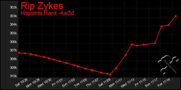 Last 31 Days Graph of Rip Zykes