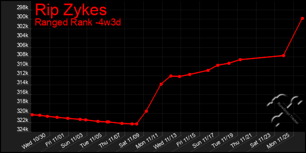 Last 31 Days Graph of Rip Zykes