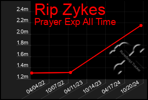 Total Graph of Rip Zykes