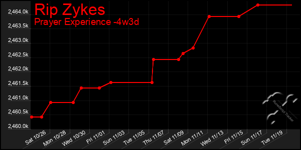 Last 31 Days Graph of Rip Zykes