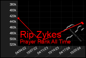 Total Graph of Rip Zykes