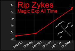 Total Graph of Rip Zykes