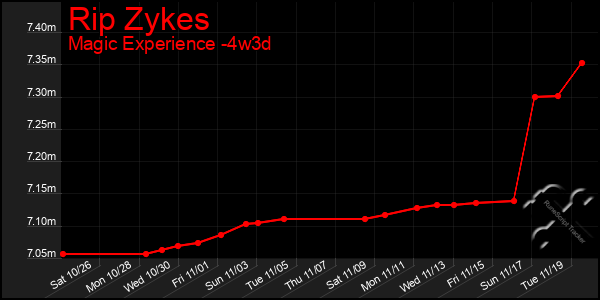 Last 31 Days Graph of Rip Zykes