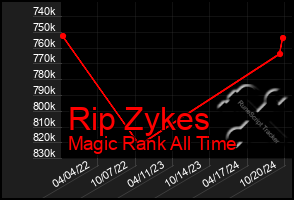 Total Graph of Rip Zykes