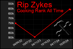 Total Graph of Rip Zykes