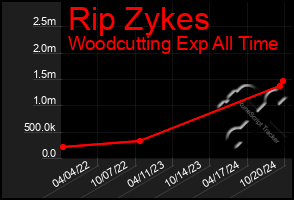 Total Graph of Rip Zykes