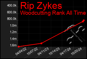 Total Graph of Rip Zykes