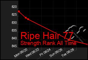 Total Graph of Ripe Hair 77