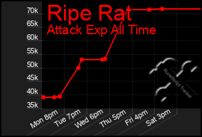 Total Graph of Ripe Rat