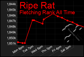 Total Graph of Ripe Rat