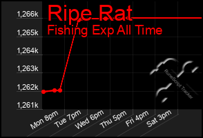 Total Graph of Ripe Rat