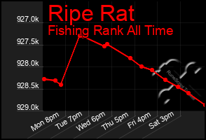 Total Graph of Ripe Rat
