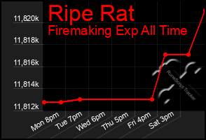 Total Graph of Ripe Rat