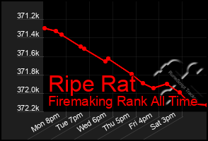 Total Graph of Ripe Rat