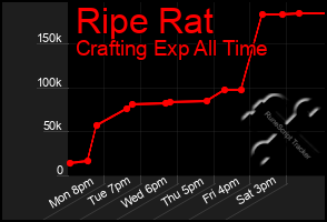 Total Graph of Ripe Rat