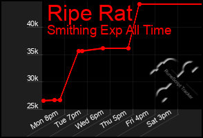 Total Graph of Ripe Rat