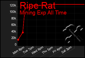 Total Graph of Ripe Rat