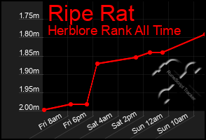 Total Graph of Ripe Rat
