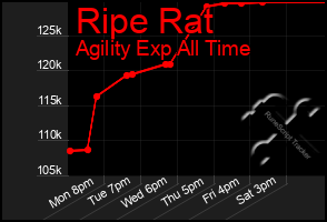 Total Graph of Ripe Rat