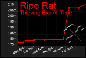 Total Graph of Ripe Rat