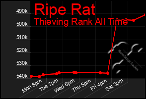 Total Graph of Ripe Rat