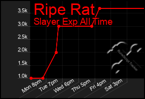 Total Graph of Ripe Rat