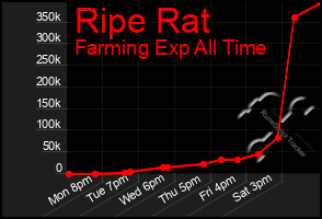Total Graph of Ripe Rat