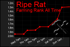 Total Graph of Ripe Rat