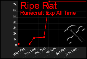 Total Graph of Ripe Rat