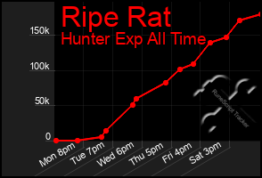 Total Graph of Ripe Rat