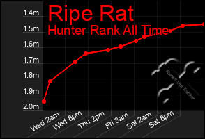 Total Graph of Ripe Rat