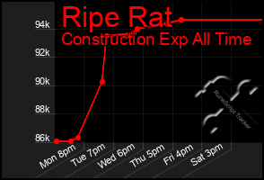 Total Graph of Ripe Rat