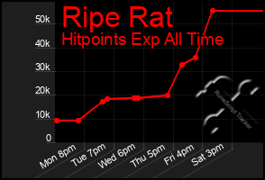 Total Graph of Ripe Rat
