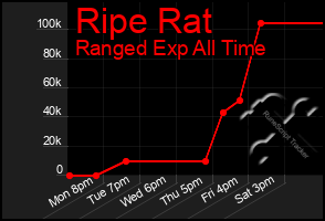 Total Graph of Ripe Rat