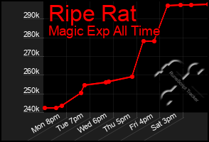 Total Graph of Ripe Rat
