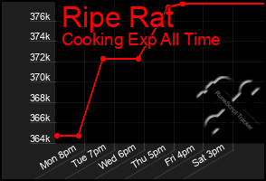 Total Graph of Ripe Rat