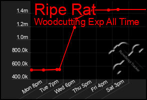 Total Graph of Ripe Rat