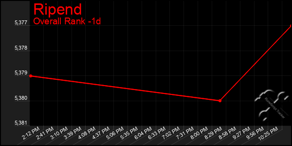 Last 24 Hours Graph of Ripend