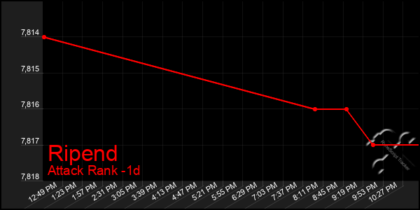 Last 24 Hours Graph of Ripend