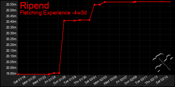 Last 31 Days Graph of Ripend