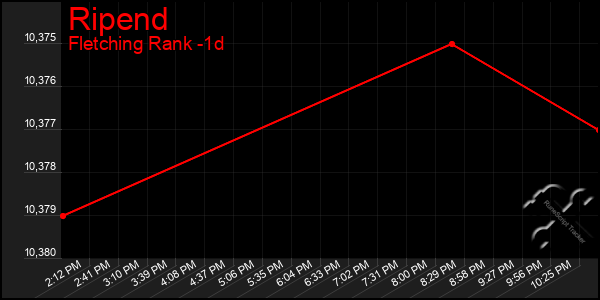 Last 24 Hours Graph of Ripend