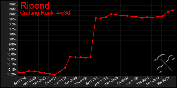 Last 31 Days Graph of Ripend