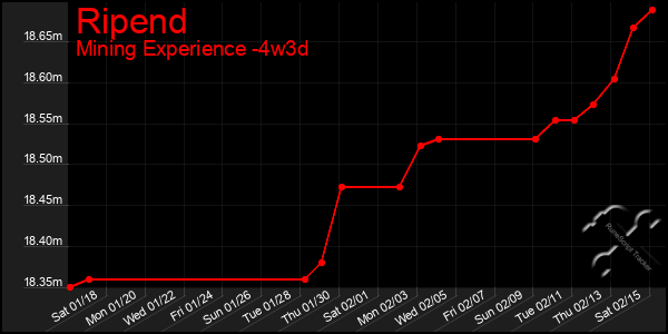 Last 31 Days Graph of Ripend