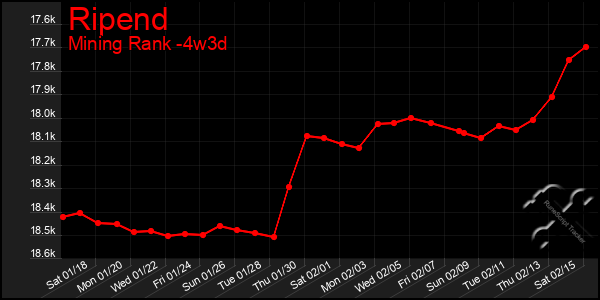 Last 31 Days Graph of Ripend