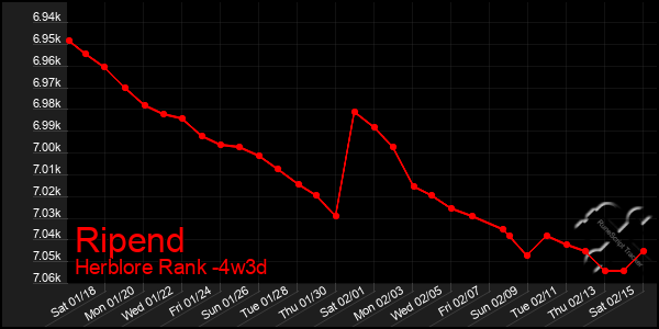 Last 31 Days Graph of Ripend