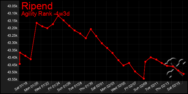 Last 31 Days Graph of Ripend