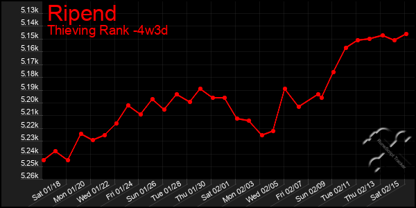 Last 31 Days Graph of Ripend