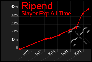 Total Graph of Ripend