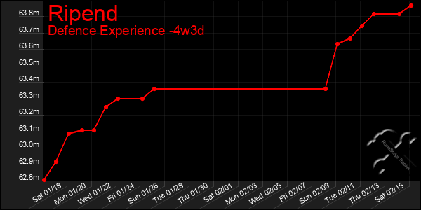 Last 31 Days Graph of Ripend