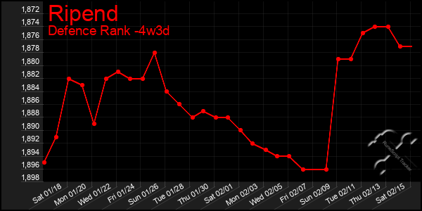 Last 31 Days Graph of Ripend